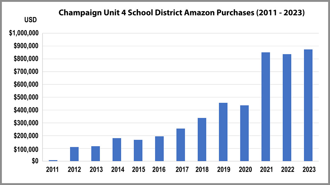 Champaign Unit 4 Schools Spend Millions on Amazon – Illinois